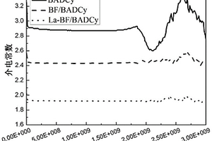 La-BF/BADCy复合材料及其制备方法