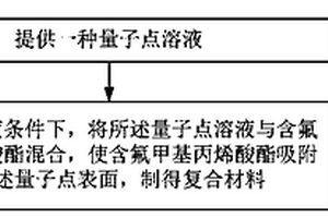 复合材料及其制备方法、量子点发光二极管