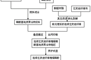 连续玄武岩纤维增强磷酸基地质聚合物复合材料及其制备方法