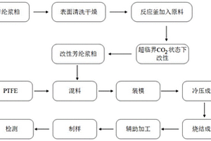 超临界二氧化碳聚合制备改性芳纶浆粕/PTFE复合材料的方法