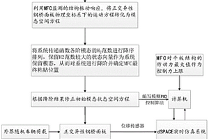 基于宏纤维复合材料正交异性钢桥面板疲劳振动减振方法