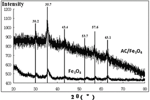 Fe<sub>3</sub>O<sub>4</sub>/AC/KMnO<sub>4</sub>复合材料、制备方法及其应用