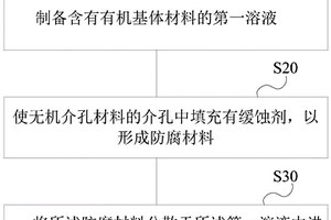 兼具自修复性能及防腐性能的复合材料及其制备方法