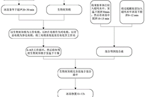 微生物燃料电池阳极生物炭复合材料及其制备方法