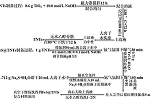 负载硫化亚铁的钛酸纳米管复合材料及其制备方法和应用