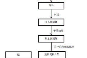 制备多孔Fe基非晶合金-Al基复合材料的方法