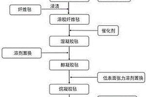 超轻质隔热耐冲刷的功能一体化复合材料及制备方法