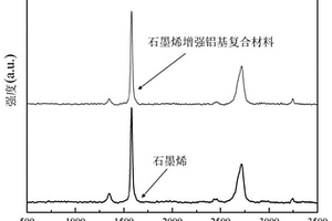 非均质高强韧石墨烯增强铝基复合材料及其制备方法