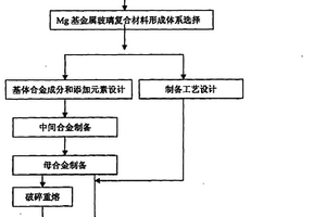 高强韧镁基块体金属玻璃复合材料及其制备方法