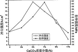 聚丙烯酸酯/纳米CaCO3复合材料的制备方法