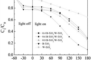 黑色TiO<sub>2</sub>/白色TiO<sub>2</sub>复合材料及其制备方法