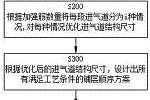 复合材料进气道的优化设计方法