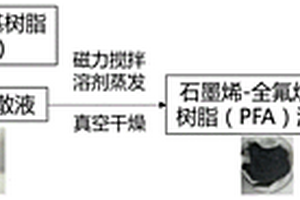 定向高导热石墨烯-全氟烷氧基树脂复合材料及制备方法