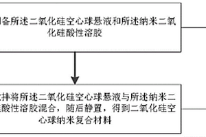 二氧化硅空心球纳米复合材料及制备和应用