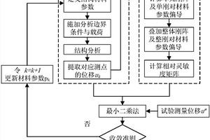 复合材料成型后纤维和基体的弹性参数识别方法