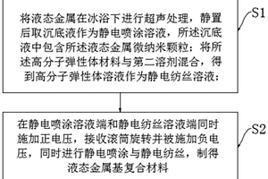 液态金属基复合材料、其制备方法及应用