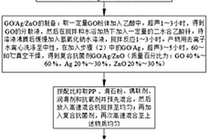 抗菌抗紫外老化型改性PP复合材料及其制备方法