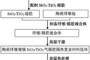 陶瓷纤维增强SiO2-TiO2气凝胶隔热复合材料的制备方法