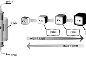 碳/碳复合材料的Si-B-C梯度抗氧化涂层及制备方法