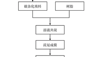 双重功能层聚合物复合材料及其制备方法