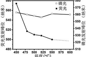 碳点@分子筛复合材料及其制备方法和应用