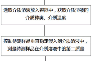 碳化硅铝基复合材料密度测量方法及装置