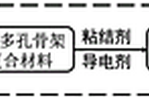 硫/三聚氰胺基多孔骨架复合材料及其制备方法和应用