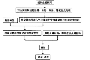 气体渗碳碳化物丝网金属基复合材料的制备工艺