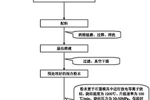 TiAl金属间化合物基固体自润滑复合材料及其制备方法