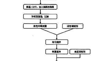 抗冲撞复合材料及其制备方法