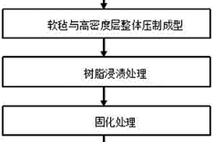 高铁用炭纤维复合材料座椅的制备方法