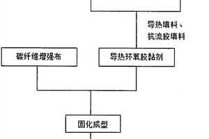 多层碳纤维增强的导热复合材料及其制备方法