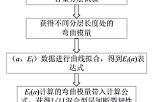 改进的复合材料层合板I/II混合型层间断裂韧性测试方法