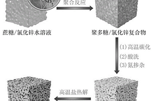 氮掺杂微介孔碳/过渡金属氧化物复合材料及其制备方法