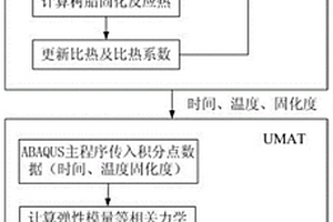 树脂基复合材料固化变形的预测方法