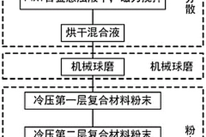 纳米碳化硅颗粒增强铝基梯度复合材料的制备方法及系统