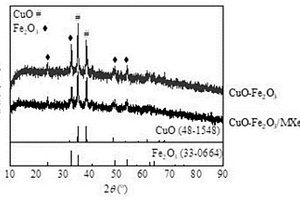 用于水处理净化的CuO-Fe2O3/Mxene复合材料及其制备方法和应用