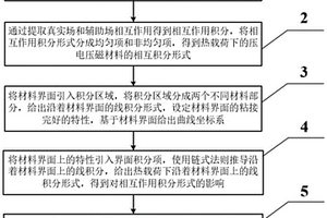 求解压电压磁复合材料热断裂问题的相互作用积分方法