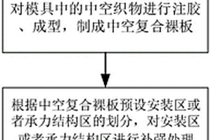 复合材料成型方法