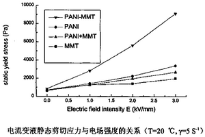 聚苯胺/蒙脱土纳米复合材料电流变液及其制备方法