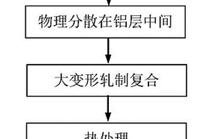 石墨烯铝基复合材料及其制备方法