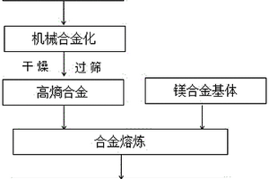 高熵合金作为增强基的镁基复合材料及其制备方法