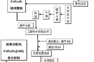 用于重金属吸附的磁性二氧化硅核壳复合材料及其制备方法