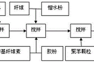 纤维增强复合材料保温板的制备