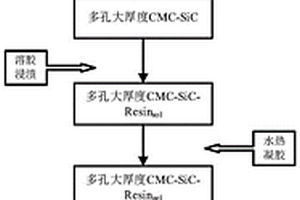 溶胶-凝胶结合反应熔体渗透快速制备大厚度连续纤维增韧SiC基复合材料的方法