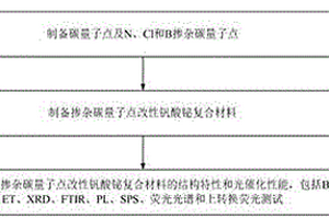 掺杂碳量子点改性钒酸铋复合材料、制备方法及应用