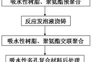 结构功能一体化的吸水性多孔复合材料及其制备方法