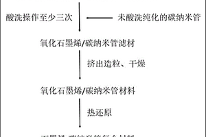 石墨烯-碳纳米管复合材料及其制备方法和制得的石墨烯-碳纳米管复合浆料