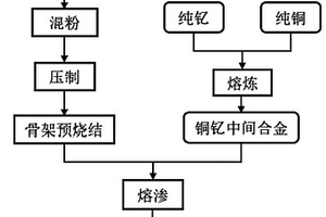 钨铜复合材料及其制备方法