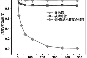 铝-碳纳米管复合材料的制备方法及其在去除水中难降解的污染物中的应用